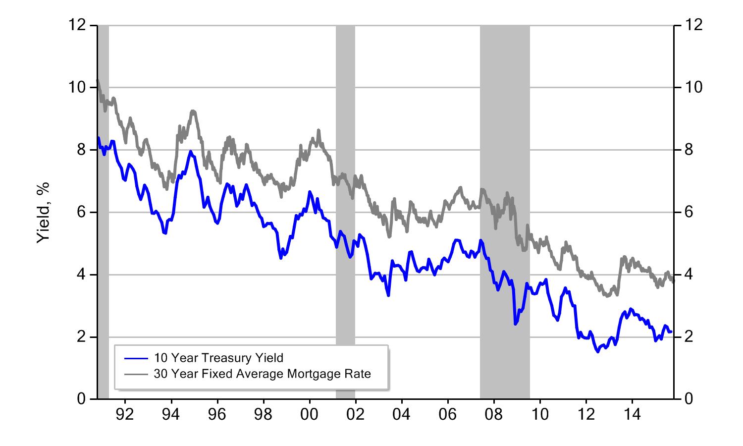 Mortgage Rates 101 - Ten-X Blog