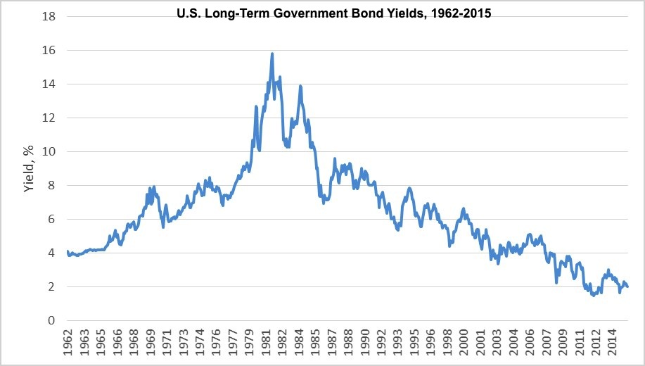 Mortgage Rates 201 The Bond Market and the Yield Curve