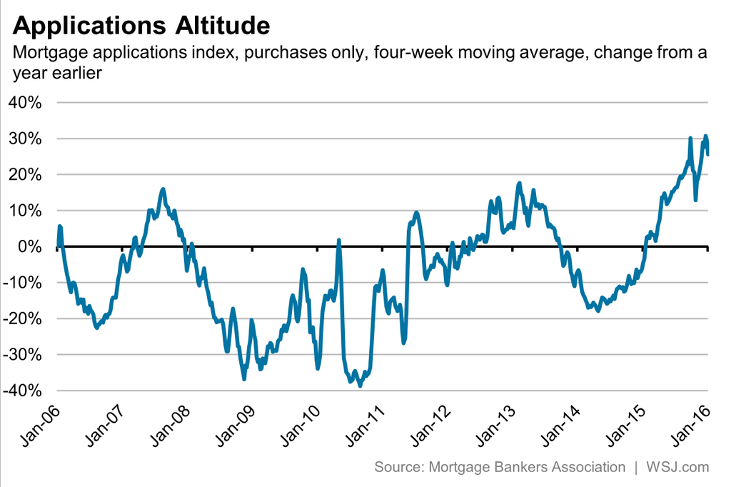 Mortgage Applications Chart