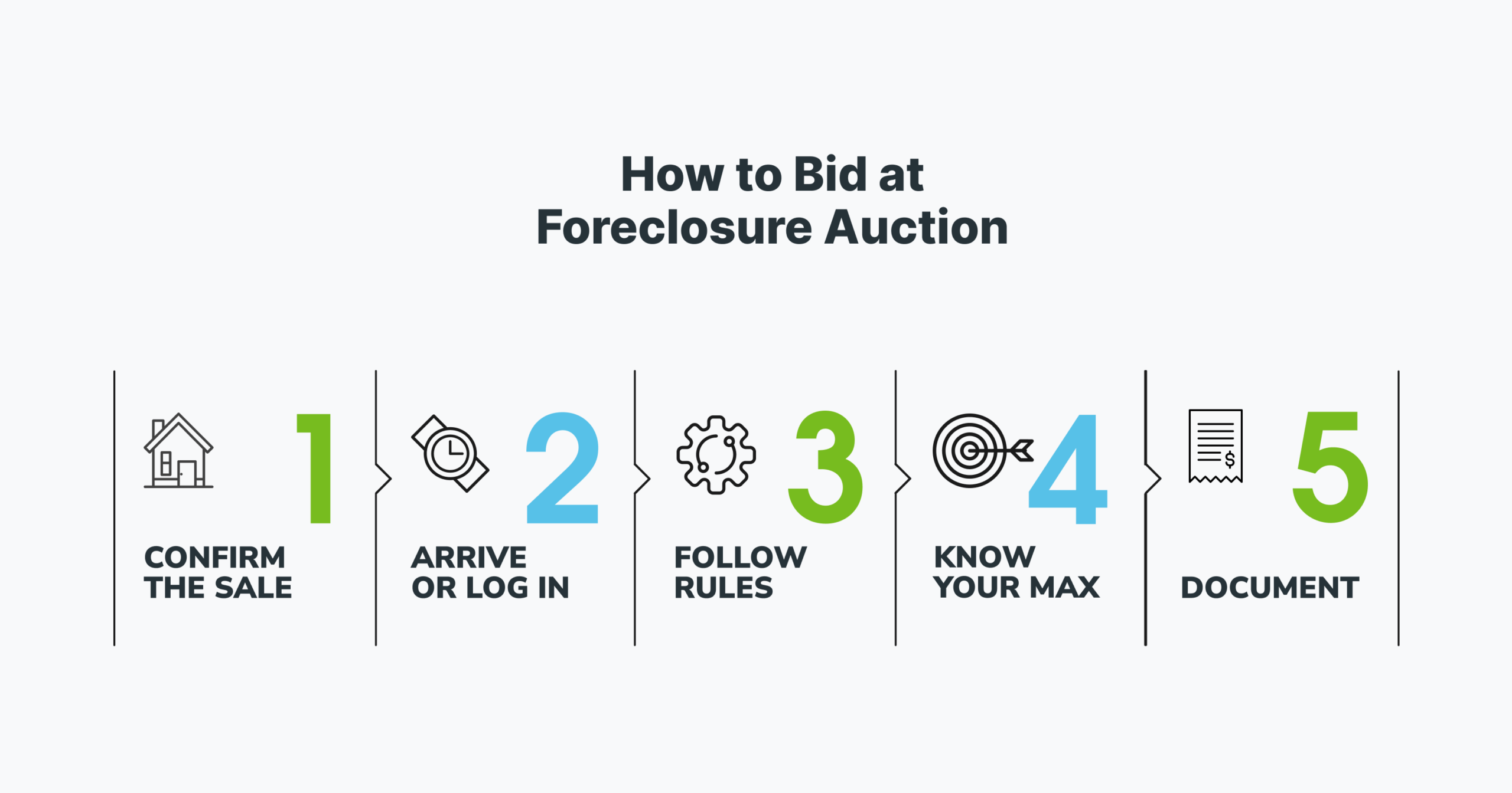 Five-step diagram showing how to bid at a foreclosure auction