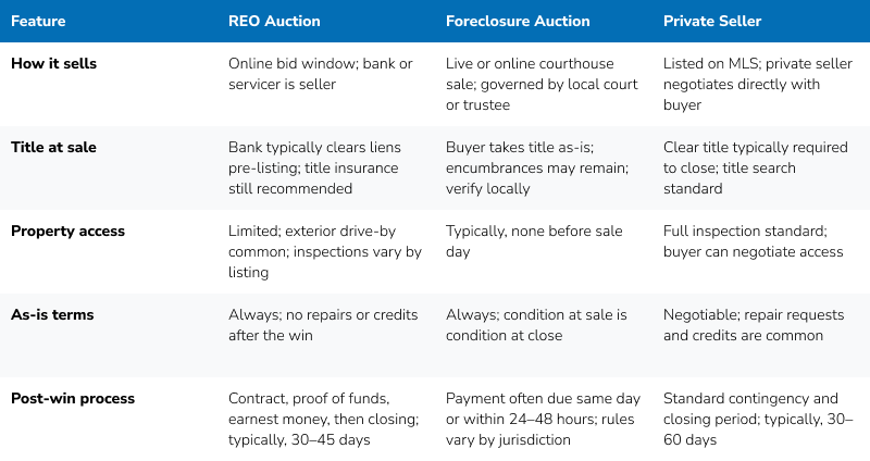Comparison table of REO auctions, foreclosure auctions, and traditional purchases by title, access, as-is terms, and closing