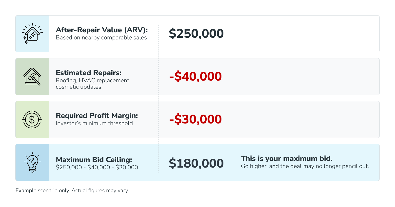 Hypothetical deal math for a bank-owned property showing ARV of $250,000 minus $40,000 in estimated repairs and $30,000 profit margin equals a $180,000 maximum bid ceiling