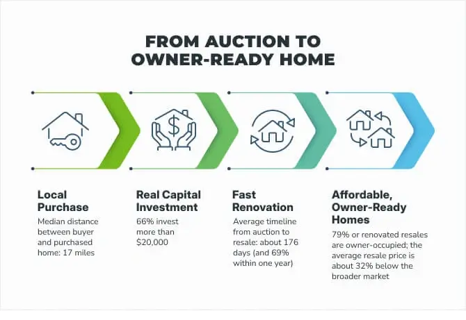 Flow diagram showing how local home purchases lead to rehab investment, fast renovation, and owner-ready homes. 