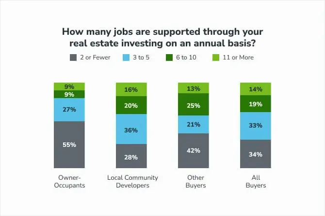 Infographic showing jobs supported annually by local community developers on Auction.com. 