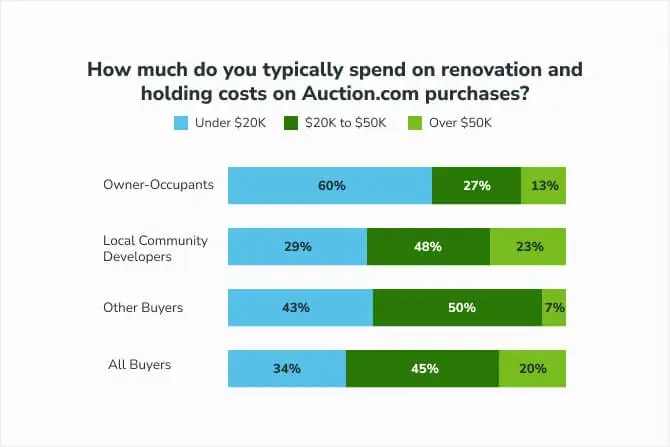 infographic showing home renovation and holding cost ranges for local community developers on Auction.com. 