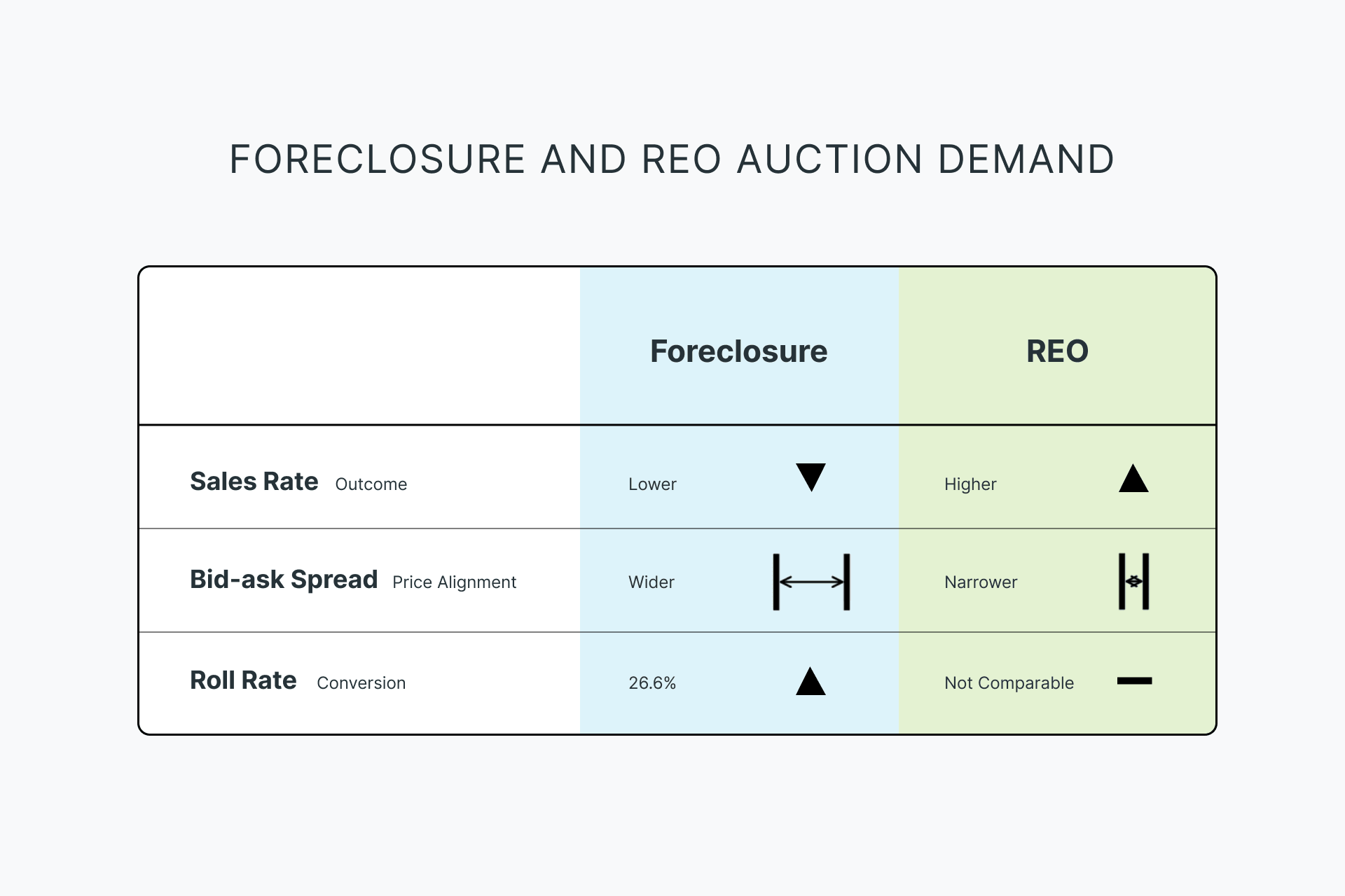 Comparison of sales rate, bid-ask spread and roll rate across foreclosure and REO auctions.