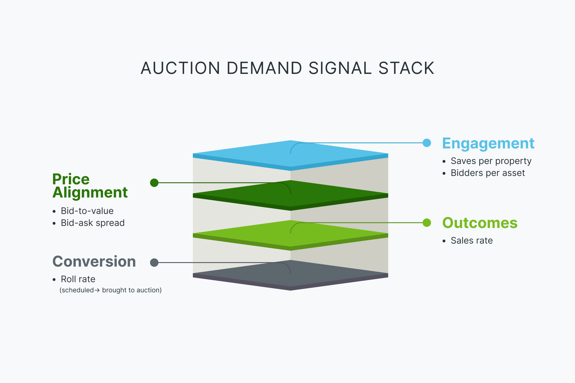 Auction demand signal stack showing engagement, price alignment, outcomes and conversion metrics.